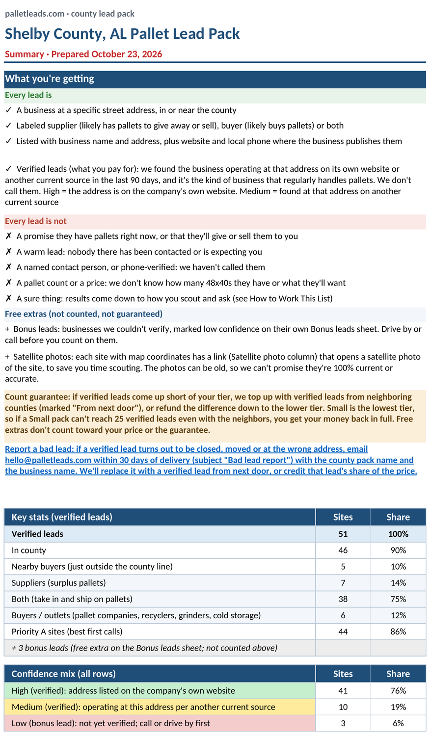 Summary sheet from the real Shelby County pack: what you're getting, 51 confirmed leads, roles, confidence mix and towns.